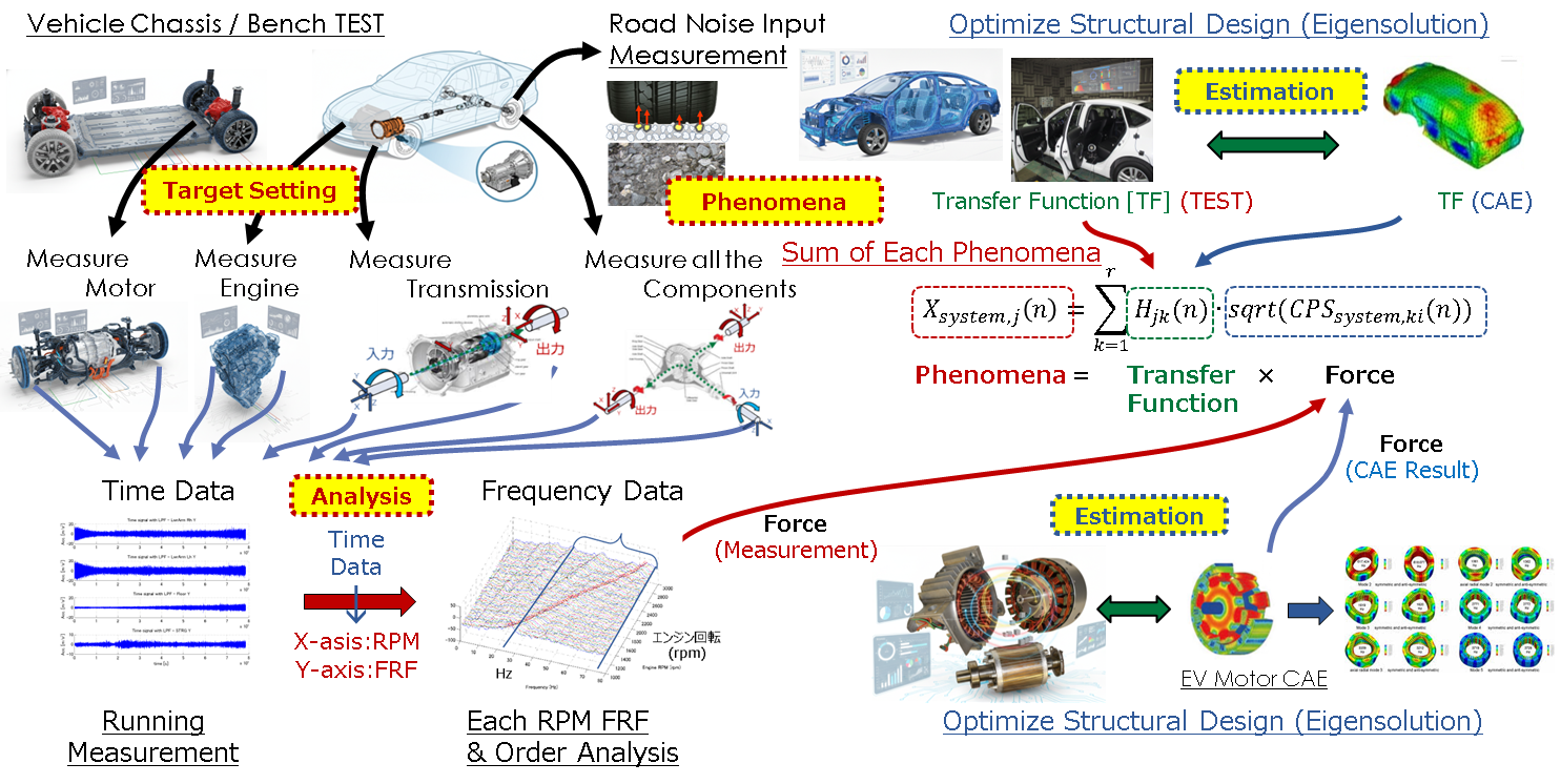 製品設計に必要な実験・CAE解析技術の開発
